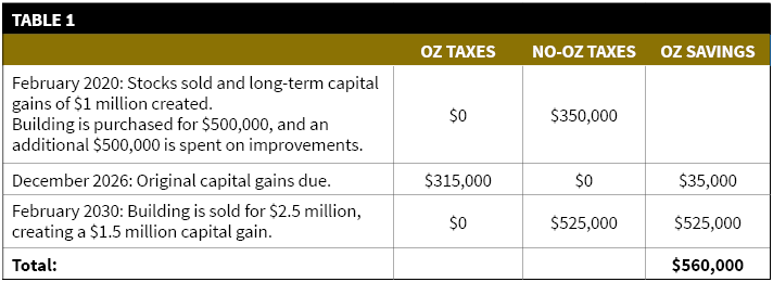 potential tax savings of investing in Opportunity Zones