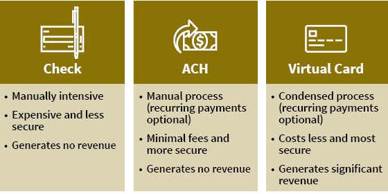 Elements of a strong payments strategy