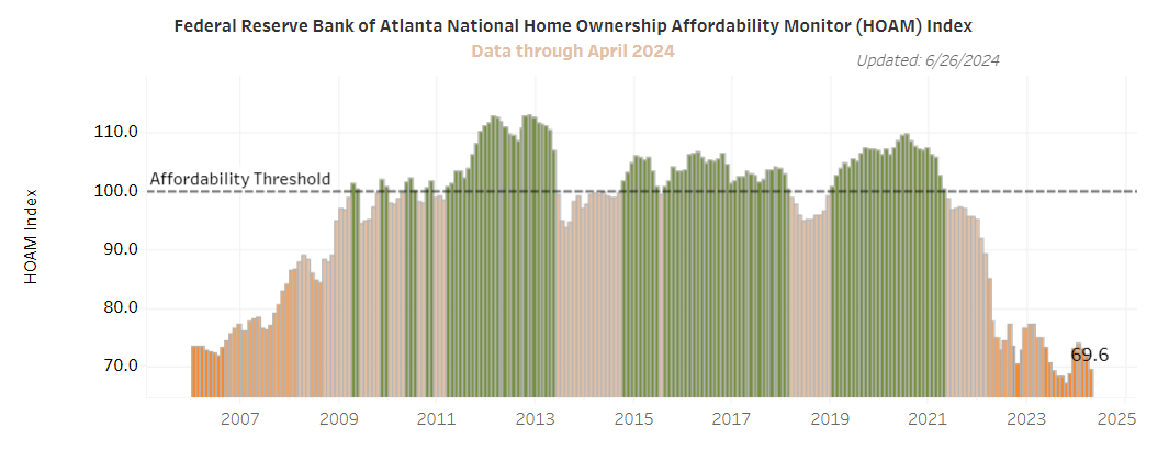 Federal Reserve Bank of Atlanta National Home Ownership Affordability Monitor Index