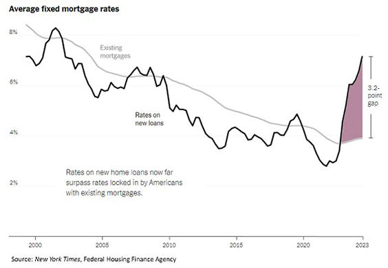 Average fixed mortgage rates