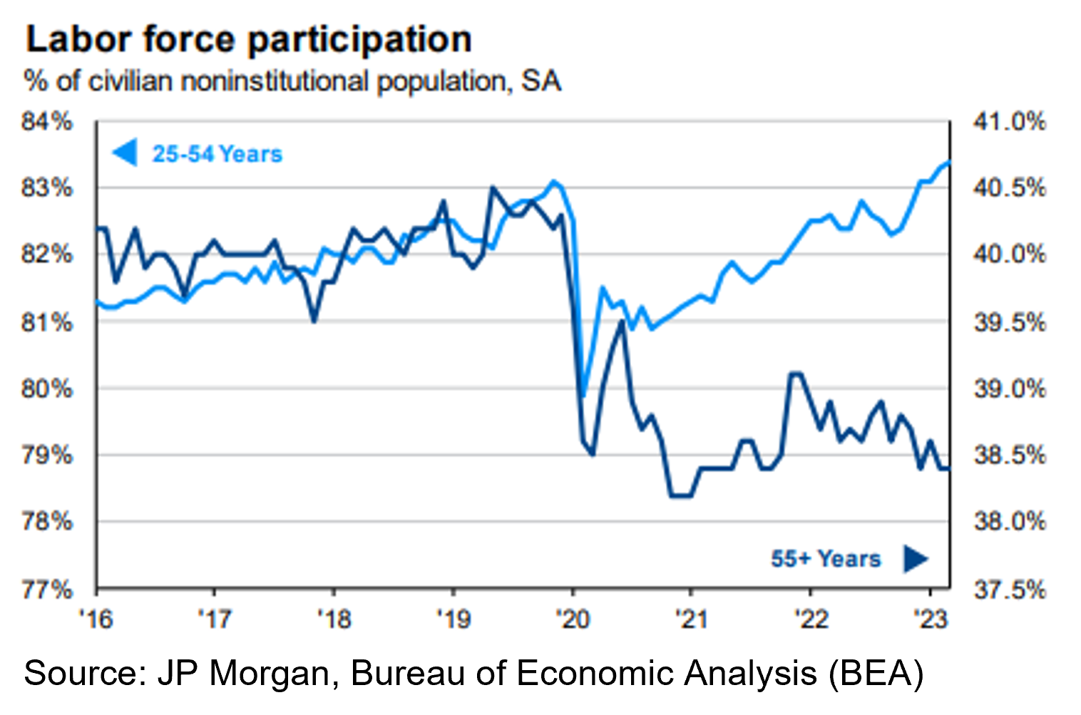 Labor Force Participation Graph