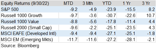 Equity Returns Q3 2022 Chart